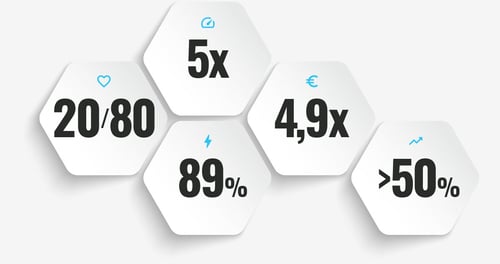 Infografiikka, jossa on viisi valkoista kuusikulmiota harmaalla taustalla sisältäen kanta-asiakkuustilastoja: 20/80, 5x, 89 %, 4,9x ja yli 50 % pienillä sinisillä symboleilla.