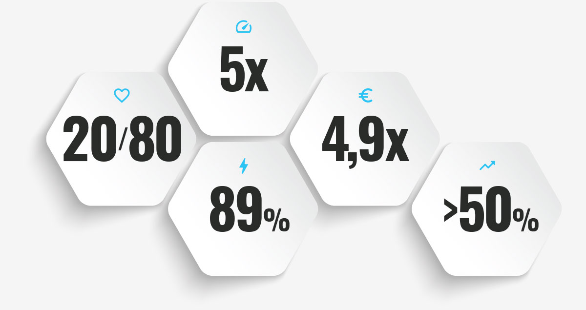 Infografiikka, jossa on viisi valkoista kuusikulmiota harmaalla taustalla sisältäen kanta-asiakkuustilastoja: 20/80, 5x, 89 %, 4,9x ja yli 50 % pienillä sinisillä symboleilla.