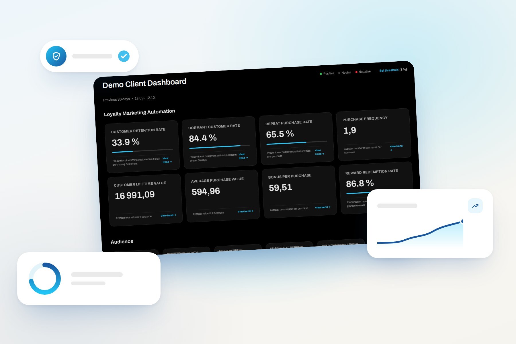 MyLoyalty-hallintanäkymän keskeiset KPI-mittarit: asiakaspito, hiipumisaste, uudelleenostot ja elinkaariarvo